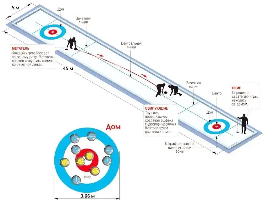 Правило игры в керлинг
