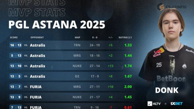 Аналитик CS2 прокомментировал холодную реакцию 18-летнего чемпиона PGL Astana