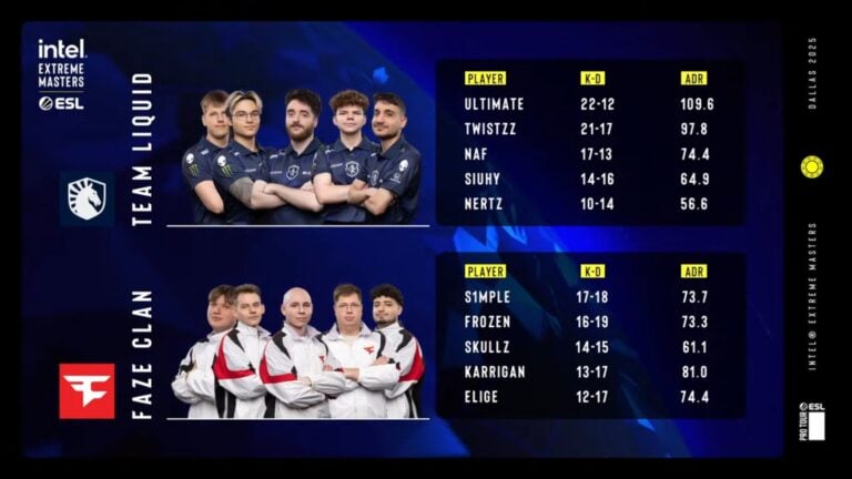 S1mple үлкен CS2-ге рекордтық көрсеткіштермен оралды