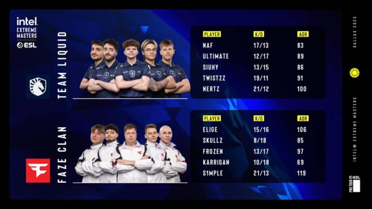 FaZe Clan одержала первую победу на IEM Dallas 2025