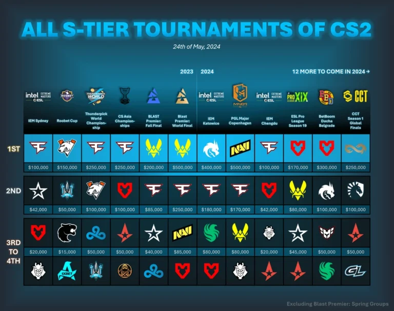 CS2 бойынша Esports World Cup 2025-ке қатысатын 16 команда белгілі болды