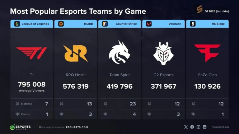 FURIA разгромила Virtus.pro и первой вышла в плей-офф BLAST.tv Austin Major