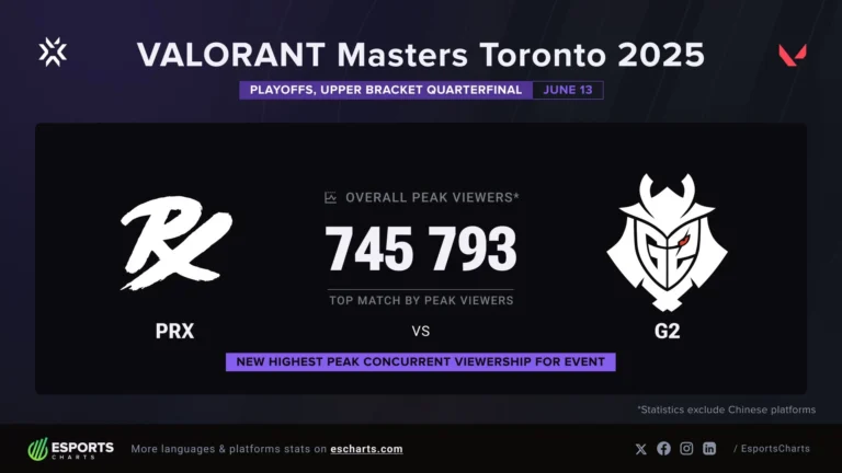 G2 Esports вышла в полуфинал нижней сетки VALORANT Masters Toronto