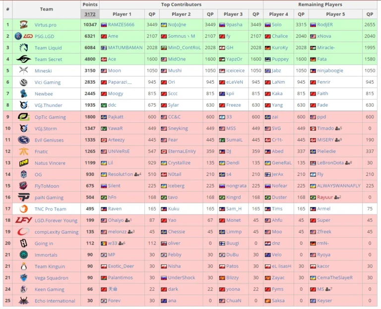 Liquipedia Dota 2 командаларының жаңа рейтинг жүйесін ұсынды