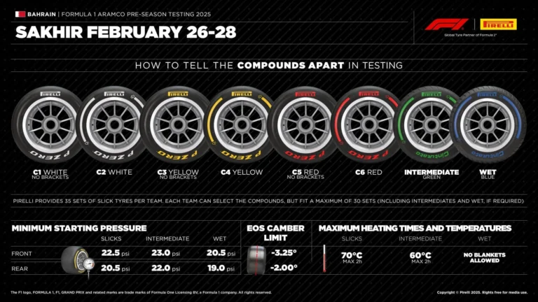 Pirelli 2026 жылғы Формула-1 маусымына арналған жаңа шиналарды сынақтан өткізуде