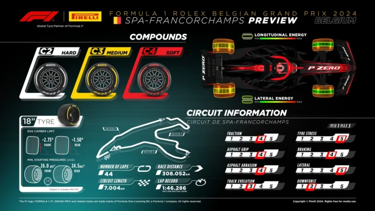 Жаңбыр Pirelli-дің Бельгия Гран-приіндегі экспериментіне кедергі келтіруі мүмкін