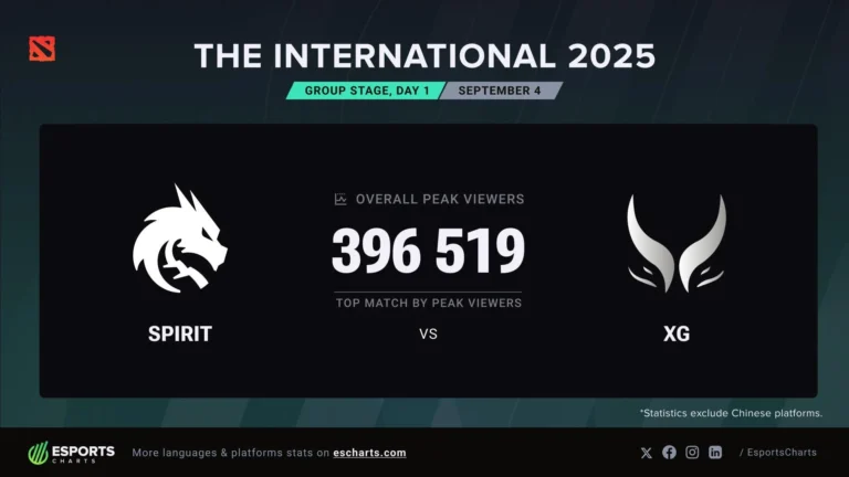 Стример Nix The International 2025-те Team Spirit саппорттарының ойынын сынға алды