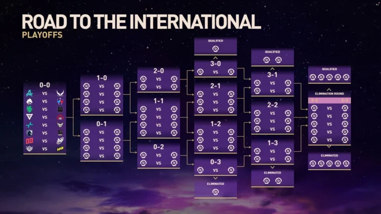 Сенсация на The International 2025: фавориты выбыли, китайские команды доминируют