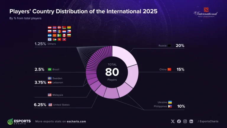 Лучшие игроки группового этапа The International 2025: от Ame до GH