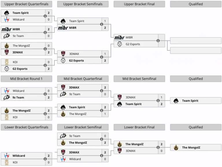 The Mongolz и NAVI сразятся за путевку в плей-офф ESL Pro League Season 22