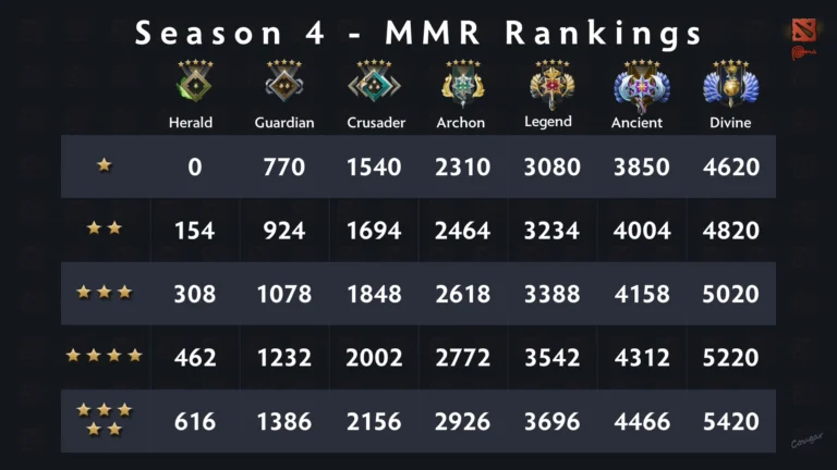 В Dota 2 изменилась система рейтингового матчмейкинга