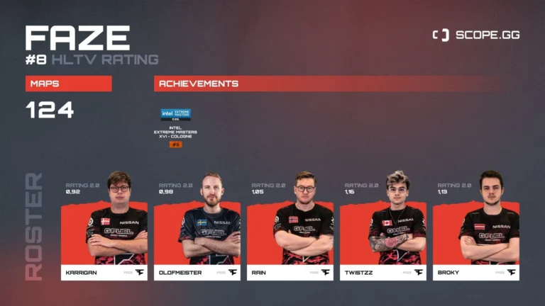 FaZe Clan покинула CS2 Asia Championships после поражения от FUT Esports